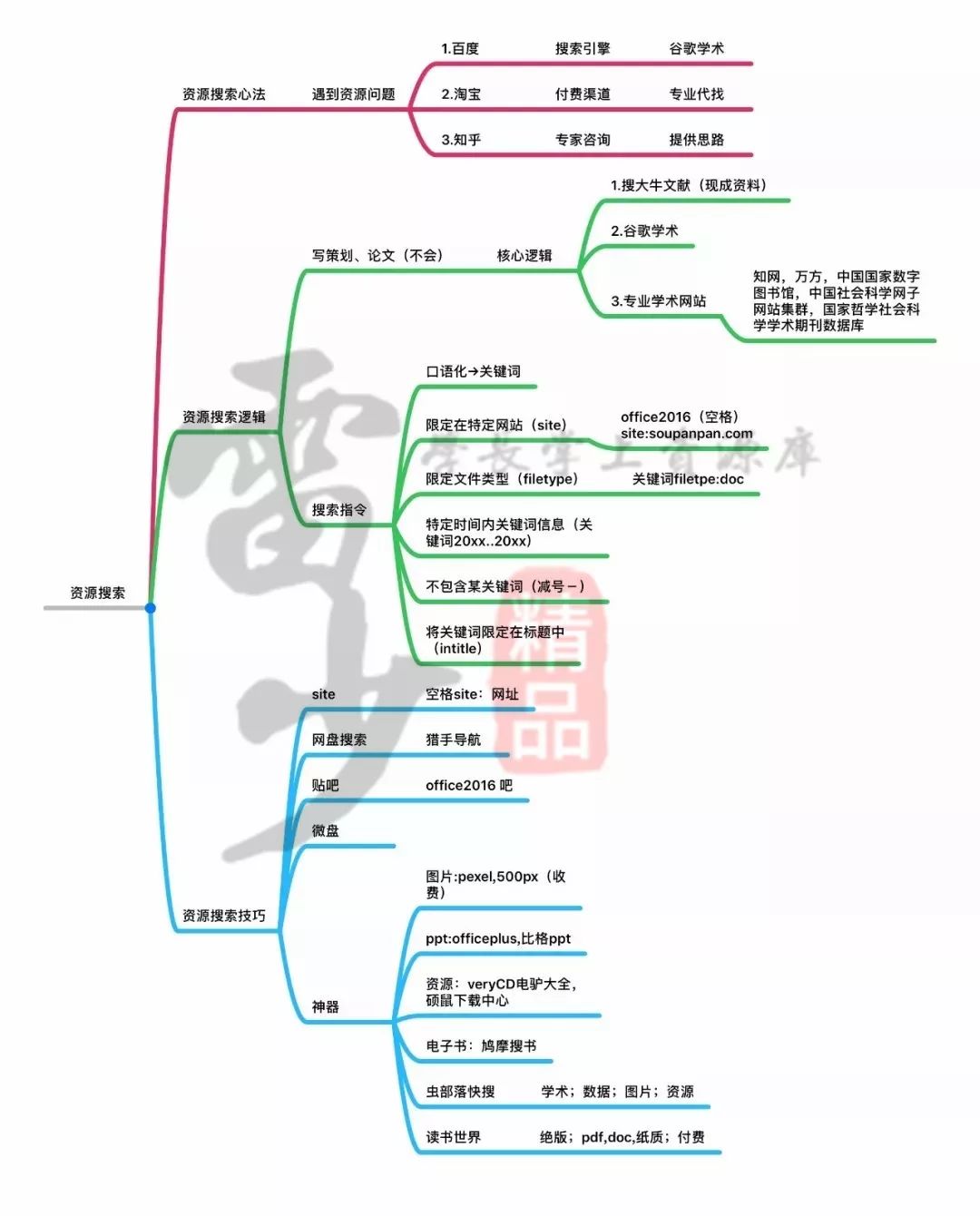 超級搜索術(shù)|讓你快速找到你想要的資源、信息、人脈！插圖6