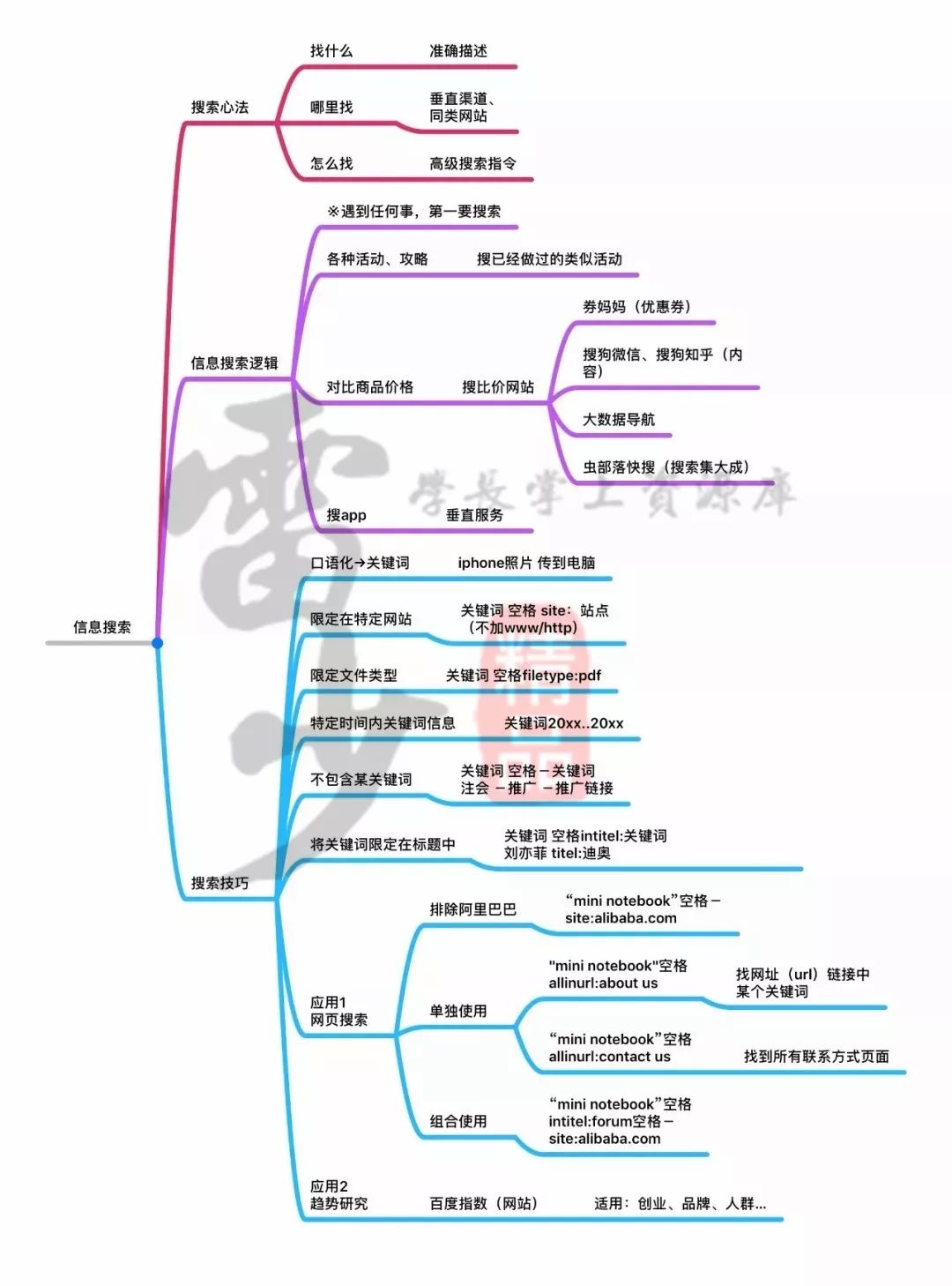 超級搜索術(shù)|讓你快速找到你想要的資源、信息、人脈！插圖7