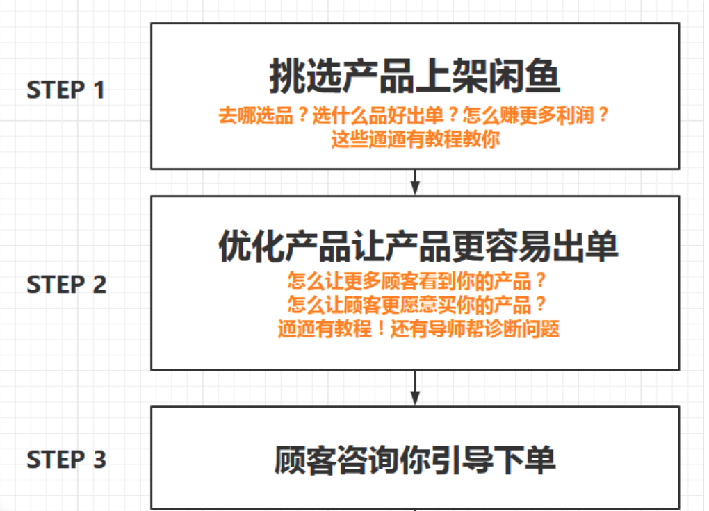 (必看副業(yè))閑魚無貨源項(xiàng)目,新手入門日賺100_百度云網(wǎng)盤教程資源插圖 (必看副業(yè))閑魚無貨源項(xiàng)目,新手入門日賺100_百度云網(wǎng)盤教程資源插圖